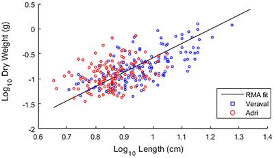 Adaptation of functional traits in Gracilaria dura with the local environment: implications for resource management and exploitation
